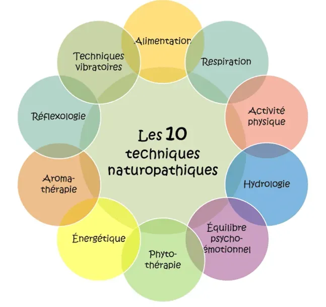 10 techniques naturopathiques
